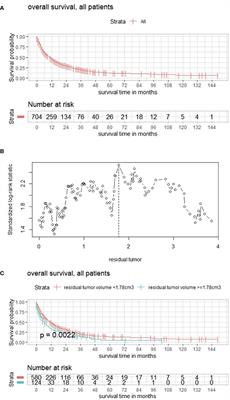 The Impact of Postoperative Tumor Burden on Patients With Brain Metastases